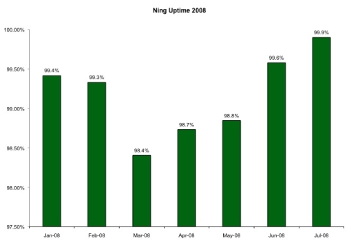 uptime-july