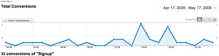 Track New Sign-Ups with Google Analytics 4